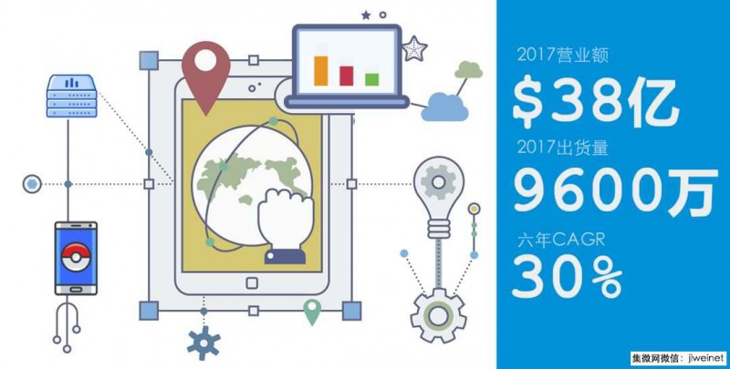 ODM商華勤公布2017年業(yè)績：營收超38億美金，總出貨量9600萬臺