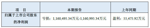 樂視網(wǎng)：預(yù)計(jì)2017年虧損116.05億元-116.1億元