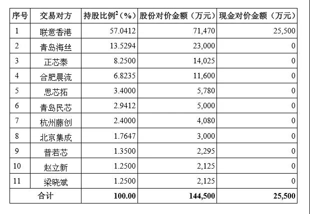 兆易創(chuàng)新17億收購思立微 后者能否完成累計3.21億凈利承諾