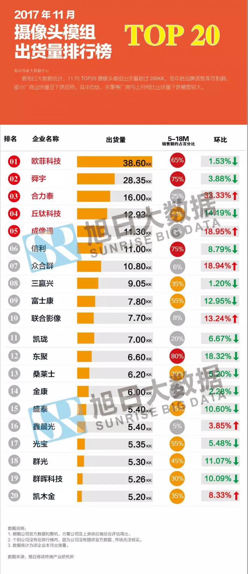 2017年11月攝像頭模組排行榜