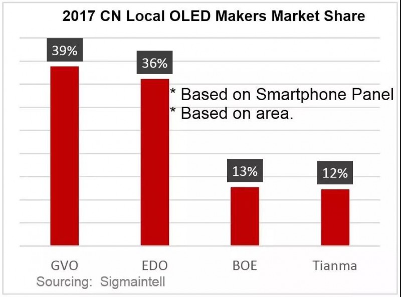 2017年中國大陸OLED產(chǎn)業(yè)盤點(diǎn)