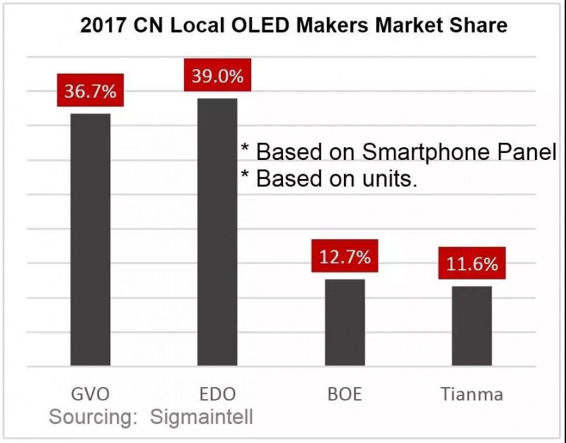 2017年中國大陸OLED產(chǎn)業(yè)盤點(diǎn)