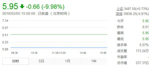 樂(lè)視網(wǎng)稱2018年到期債務(wù)達(dá)56億元 股價(jià)下跌10%