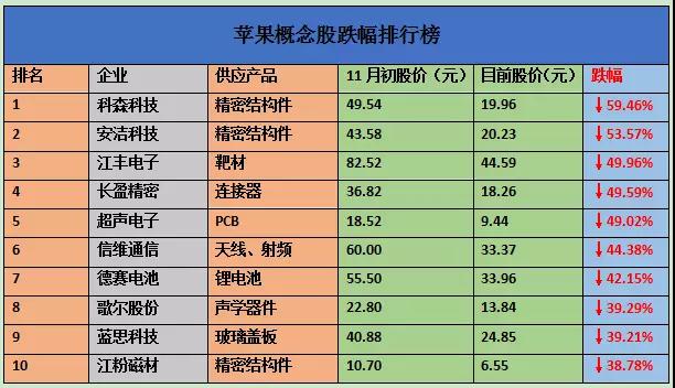 蘋果概念股跌幅排行榜：7家供應(yīng)商股價跌幅超過42%