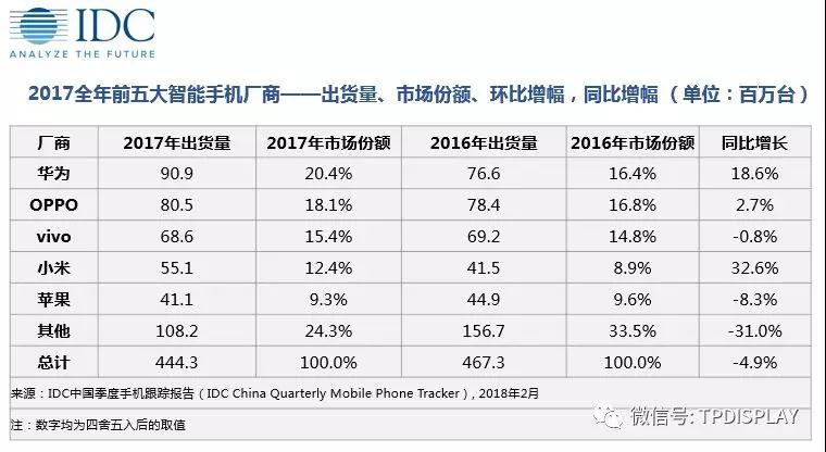 IDC：2017中國智能手機(jī)市場加速下滑， 2018將迎大考