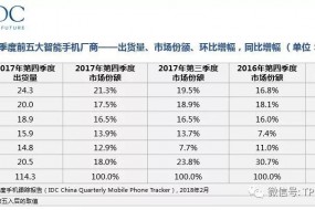 IDC：2017中國智能手機市場加速下滑， 2018將迎大考