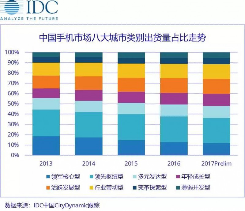 存量之戰(zhàn)，中國(guó)手機(jī)廠商如何因"城"施策？