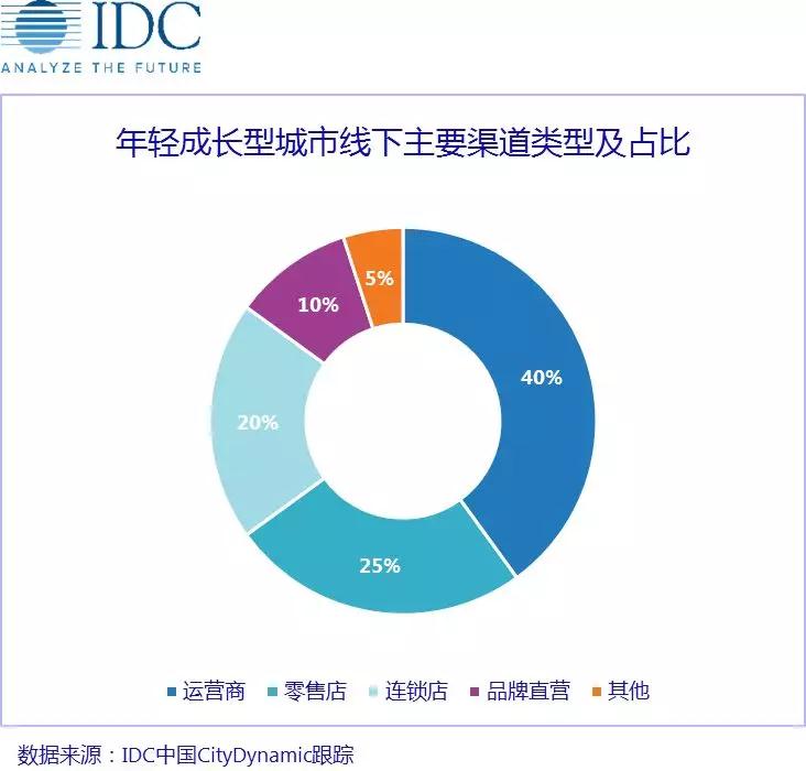存量之戰(zhàn)，中國(guó)手機(jī)廠商如何因"城"施策？