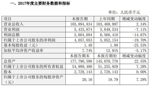 比亞迪2017年度業(yè)績(jī)快報(bào) 凈利潤(rùn)40.6億元同比減少19.7%