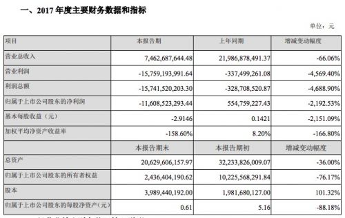 樂視網(wǎng)：2017年凈虧損初步數(shù)據(jù)116億元 同比減少2192%