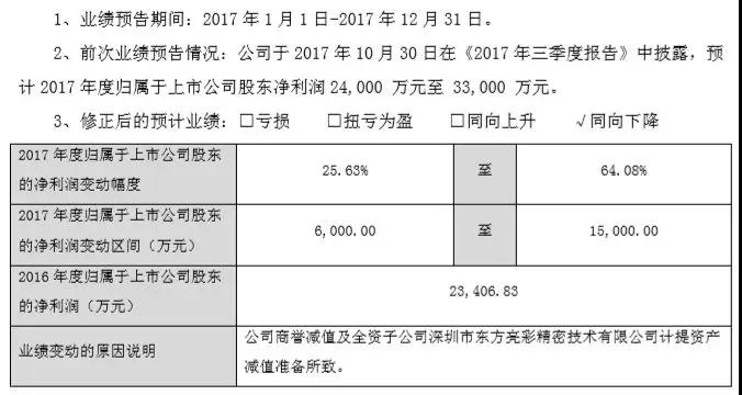 東方亮彩踩雷金立，江粉磁材損失利潤2億