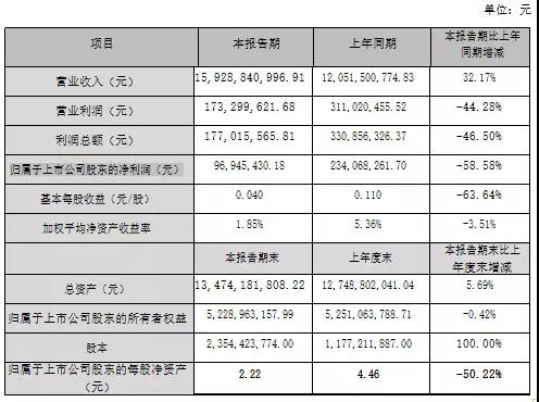 東方亮彩踩雷金立，江粉磁材損失利潤2億