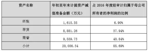 東方亮彩踩雷金立，江粉磁材損失利潤2億