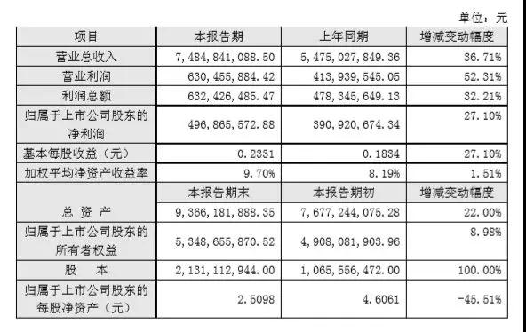 業(yè)績維持高增長 華天科技設立子公司追3D人臉識別風口