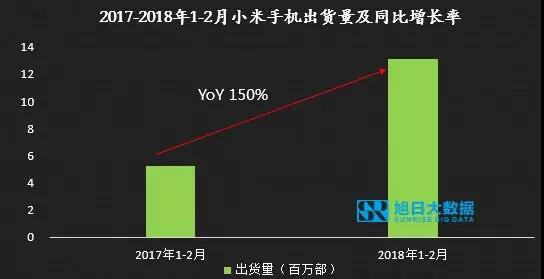 1-2月小米大漲，OV急跌，國產(chǎn)品牌走勢反轉(zhuǎn)