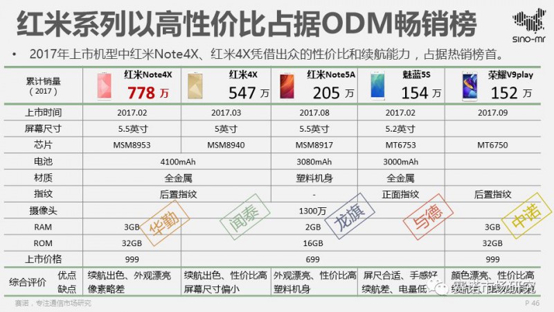 2017智能機(jī)ODM行業(yè)報(bào)告:出貨4.5億部集中度再提升,聞泰再奪冠