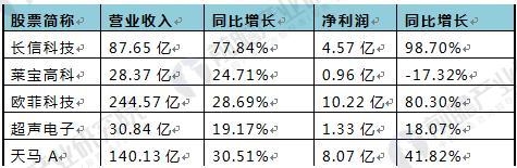 2018年觸摸屏行業(yè)現(xiàn)狀及細分市場前景分析