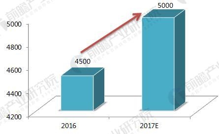 2018年觸摸屏行業(yè)現(xiàn)狀及細分市場前景分析