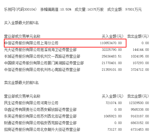 樂視危情堪比電視?。簩O宏斌突然離場 190萬封單壓頂