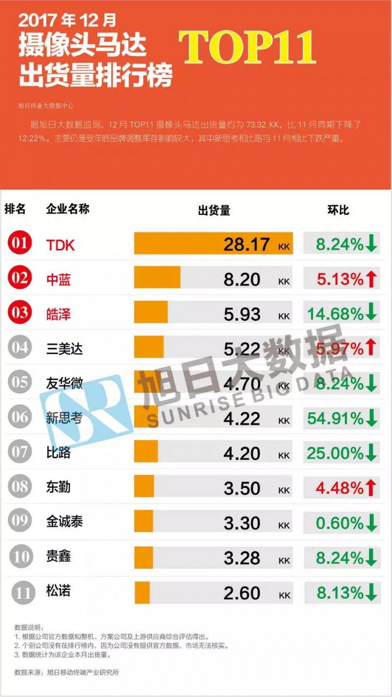 2017年12月攝像頭馬達(dá)排行榜