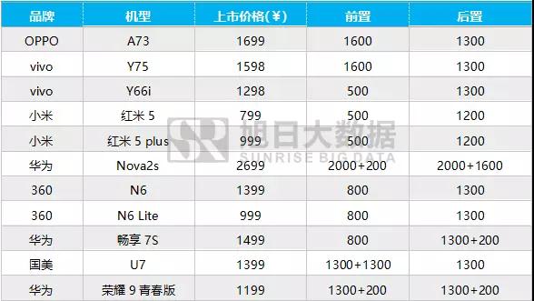 2017年12月攝像頭芯片排行榜