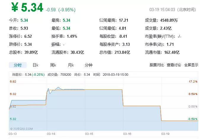 百立豐才賣16~19個(gè)億，資本市場仍不買賬大富科技股價(jià)跌停