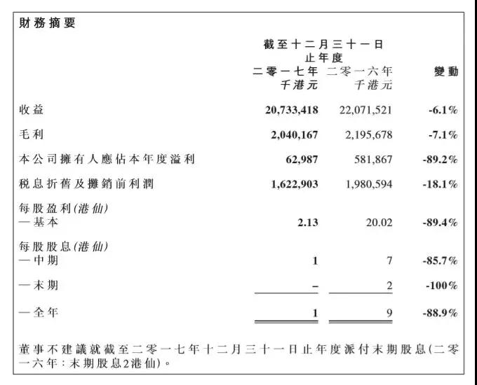 信利2017收益減少13億元港元 今年多箭齊發(fā)或迎來轉(zhuǎn)機