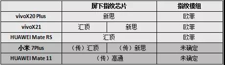 vivo試水/華為小米魅族緊隨，屏下指紋普及之路還有多長？