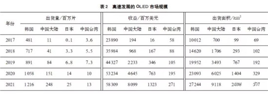 全球OLED顯示面板產(chǎn)業(yè)現(xiàn)狀及預(yù)測