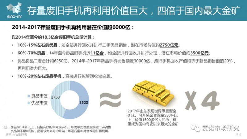 手機回收市場