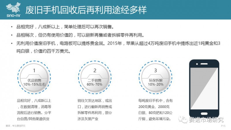 手機回收市場