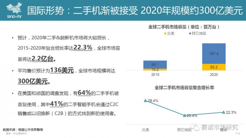 手機回收市場