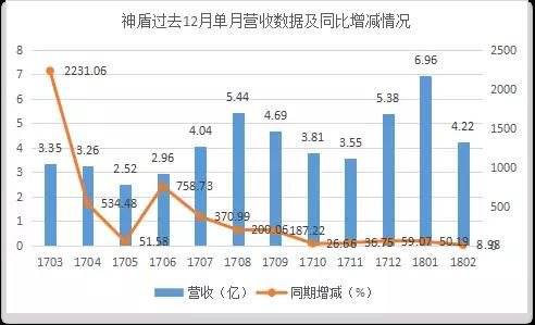 神盾2017成績(jī)單：每股獲利排名進(jìn)前十，營收大漲183%