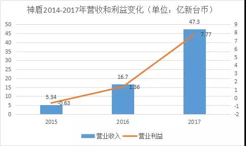 神盾2017成績(jī)單：每股獲利排名進(jìn)前十，營收大漲183%