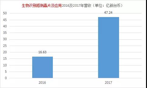 神盾2017成績(jī)單：每股獲利排名進(jìn)前十，營收大漲183%