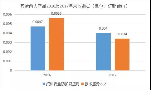 神盾2017成績(jī)單：每股獲利排名進(jìn)前十，營收大漲183%