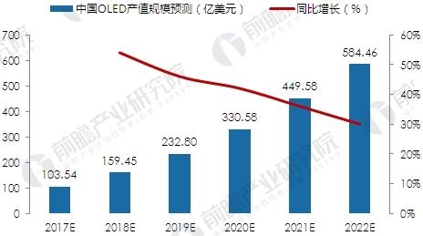 中國OLED產(chǎn)業(yè)市場前景分析 未來市場將近600億美元