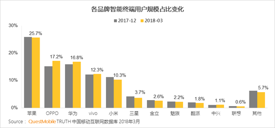 2018一季度國內(nèi)手機份額：小華OV競爭激烈 HTC近消亡