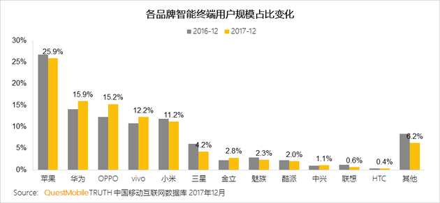 2018一季度國內(nèi)手機份額：小華OV競爭激烈 HTC近消亡