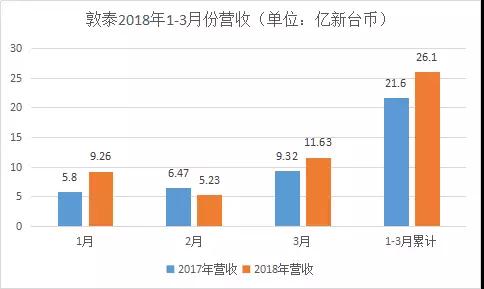 敦泰營(yíng)收約26.13億新臺(tái)幣，同比上漲20.92%