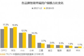 第一季度國(guó)內(nèi)手機(jī)市場(chǎng)份額：蘋果第一HTC差點(diǎn)消失