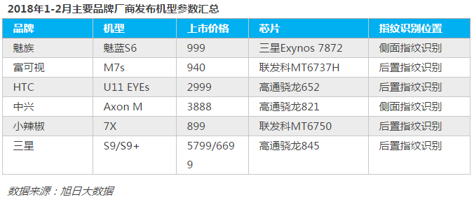 2018年1-2月份指紋模組排行榜