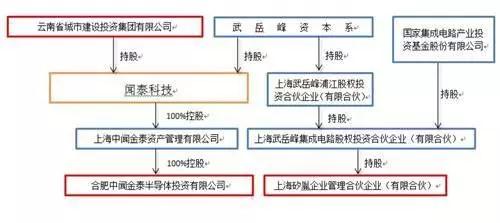 從北京豪威到安世半導(dǎo)體 手機(jī)ODM龍頭聞泰科技深入布局半導(dǎo)體