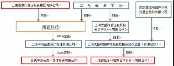 聞泰科技成安世半導體第一大股東！