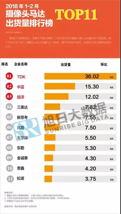 2018年1-2月攝像頭馬達(dá)市場動態(tài)及監(jiān)測數(shù)據(jù)