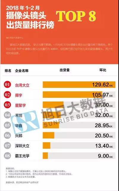 2018年1-2月攝像頭鏡頭市場動態(tài)及監(jiān)測數(shù)據(jù)