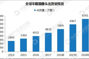 車載攝像頭市場前景廣闊：2020年中國市場需求量將超4500萬顆