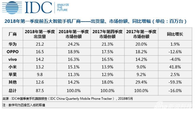 Q1中國手機(jī)廠商排名:華OV小蘋果列前五,其他廠商降幅達(dá)六成