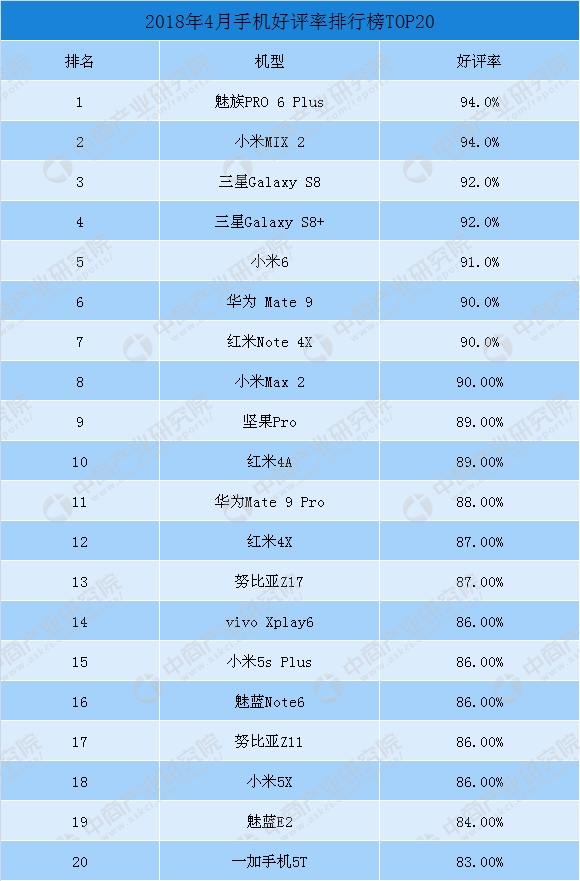 2018年4月手機(jī)好評(píng)率排行榜TOP30：