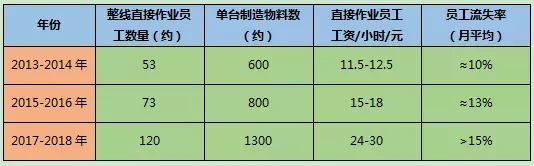 減掉60%的員工？你只差一個(gè)展會(huì)的距離！